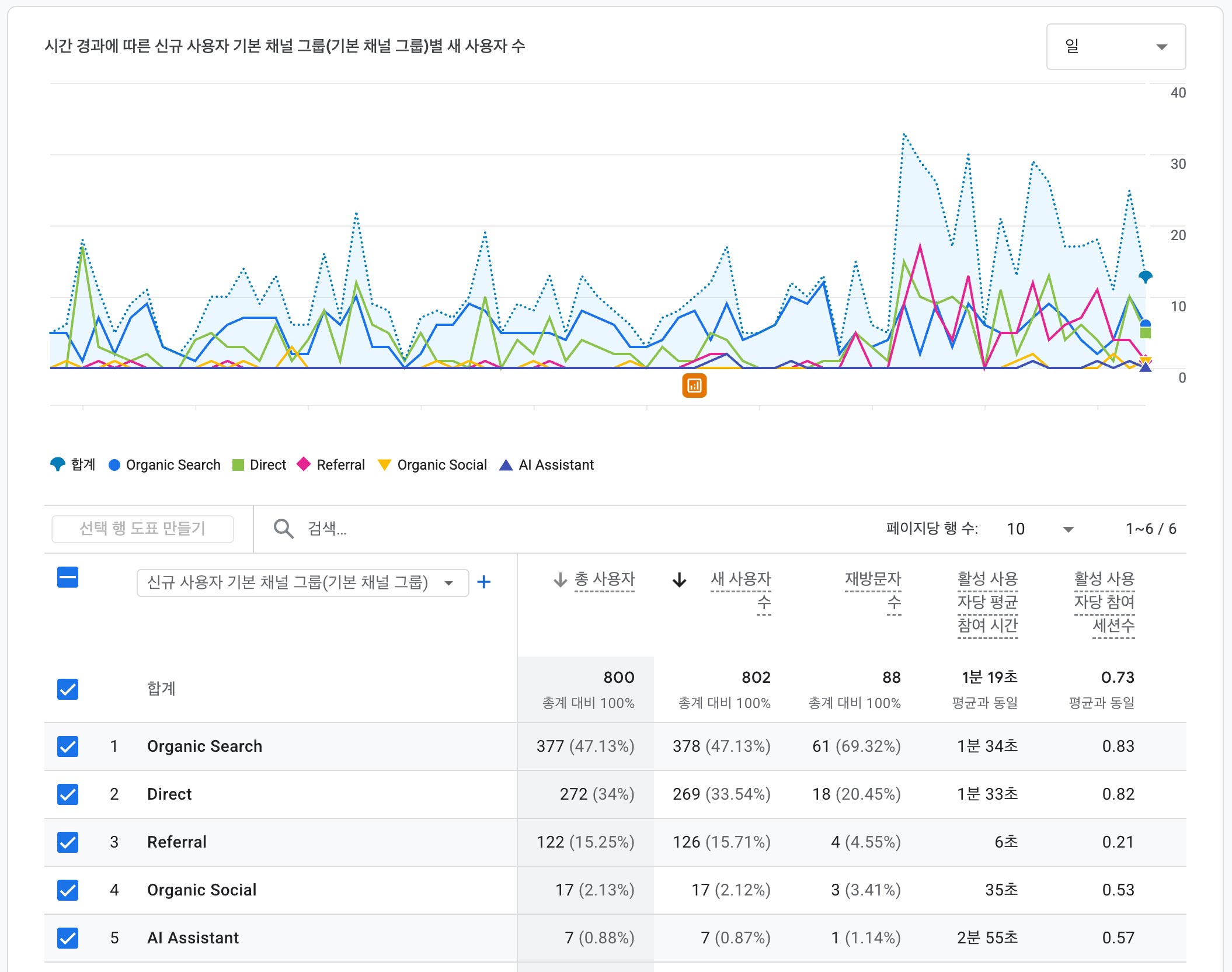 GA4 사용자 획득 보고서 실측 데이터 — Organic Search 47%, Direct 34%, Referral 16%, Organic Social 2%, AI Assistant 1% 채널별 신규 사용자 분포와 채널별 평균 참여 시간·재방문 지표