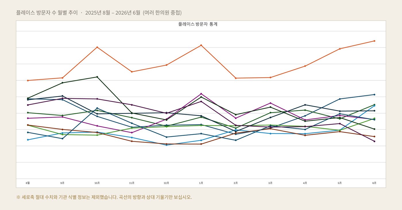플레이스 방문자 수 월별 추이 상세 차트 — 11개월간 여러 한의원의 곡선이 공통 패턴을 보이는 데이터