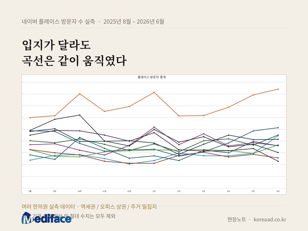 플레이스 방문자 11개월 추이 — 여러 한의원의 곡선이 같은 달에 오르내리는 패턴