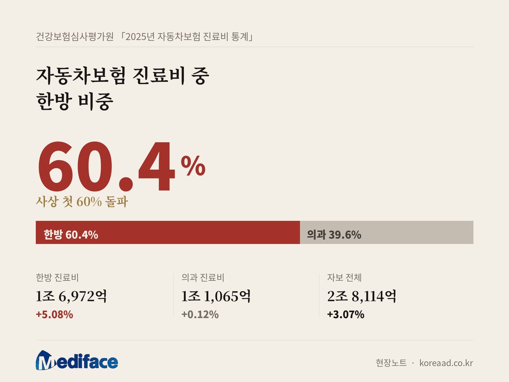2025년 자동차보험 진료비 중 한방 비중 60.4%를 나타낸 데이터 그래픽