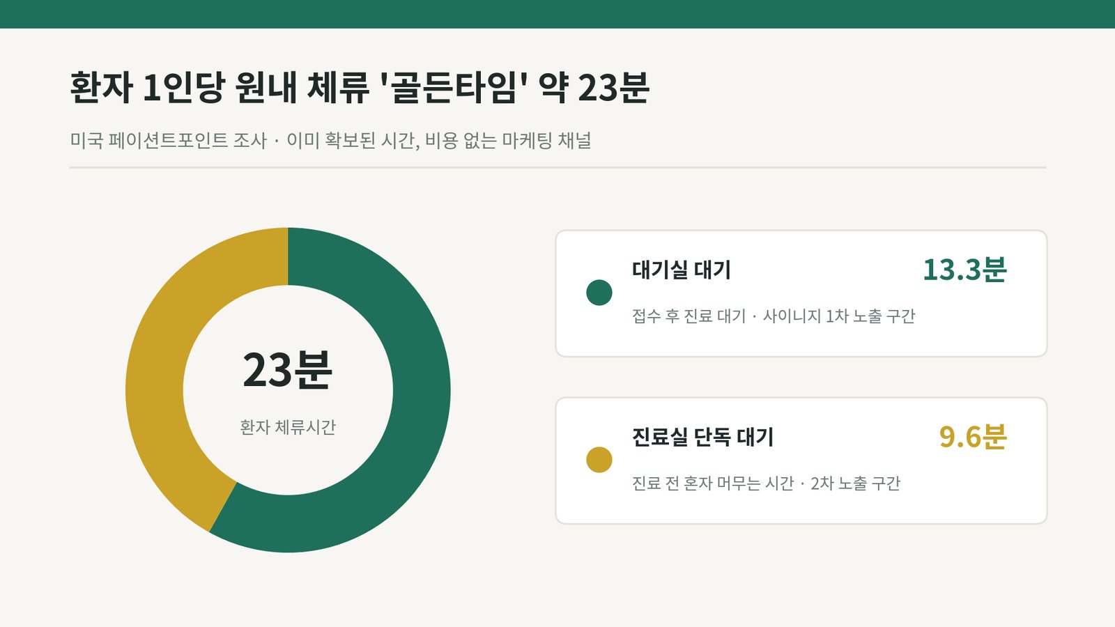 환자 1인당 원내 체류 골든타임 약 23분 — 대기실 대기 13.3분(사이니지 1차 노출 구간), 진료실 단독 대기 9.6분(2차 노출 구간) (자료: 미국 페이션트포인트)