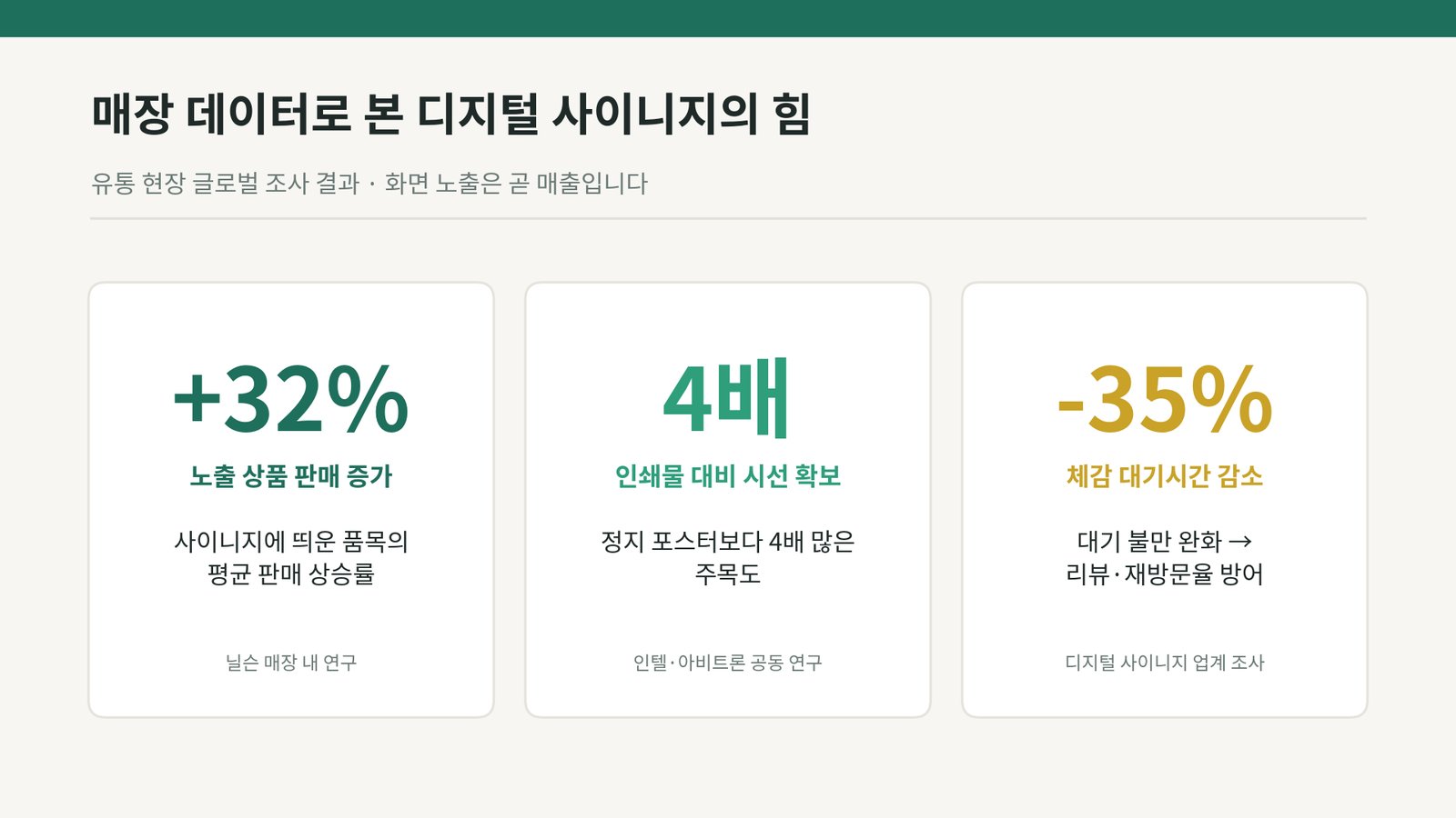 매장 데이터로 본 디지털 사이니지의 힘 — 노출 상품 판매 +32%(닐슨), 인쇄물 대비 시선 4배(인텔·아비트론), 체감 대기시간 -35%(업계 조사)