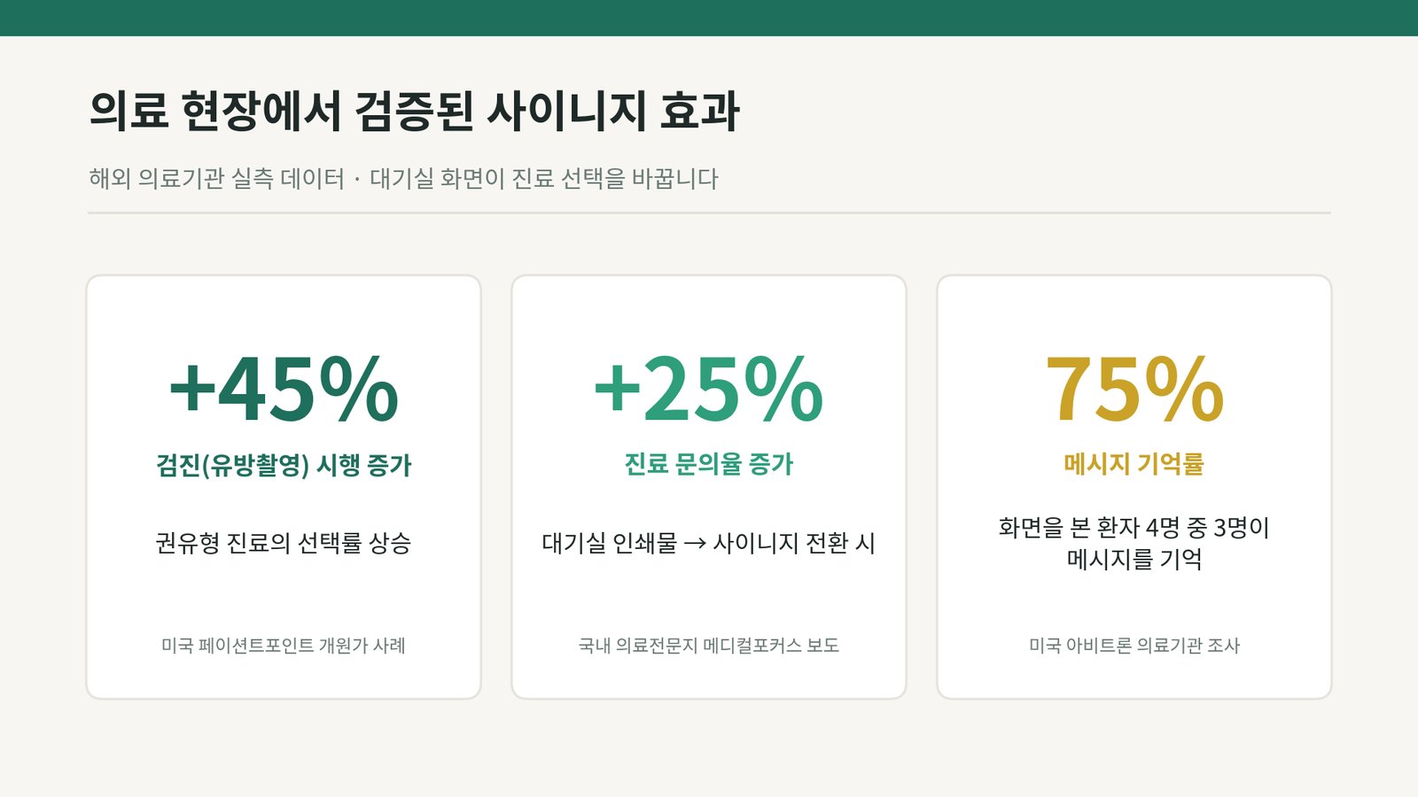 의료 현장에서 검증된 사이니지 효과 — 검진 시행 +45%, 진료 문의율 +25%, 메시지 기억률 75%